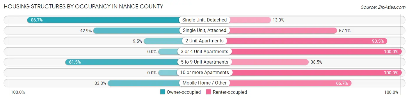 Housing Structures by Occupancy in Nance County