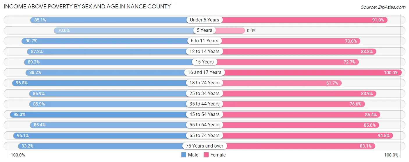 Income Above Poverty by Sex and Age in Nance County