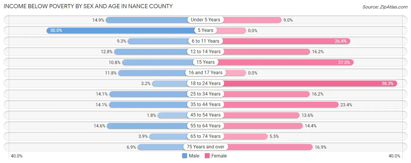 Income Below Poverty by Sex and Age in Nance County