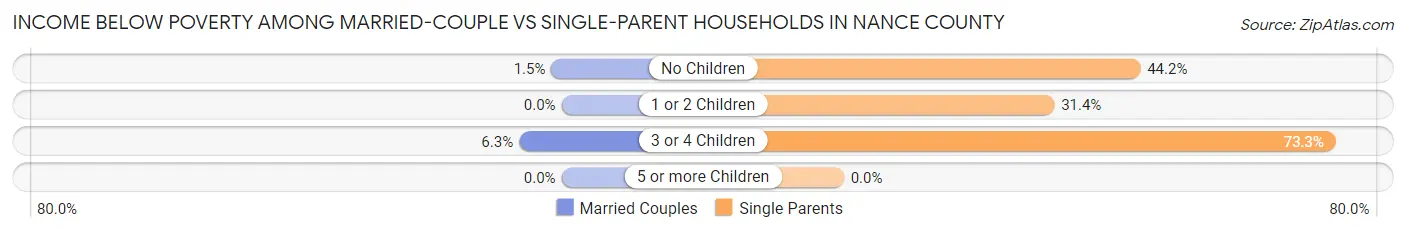 Income Below Poverty Among Married-Couple vs Single-Parent Households in Nance County