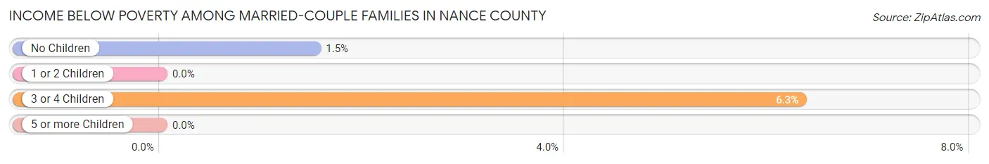 Income Below Poverty Among Married-Couple Families in Nance County