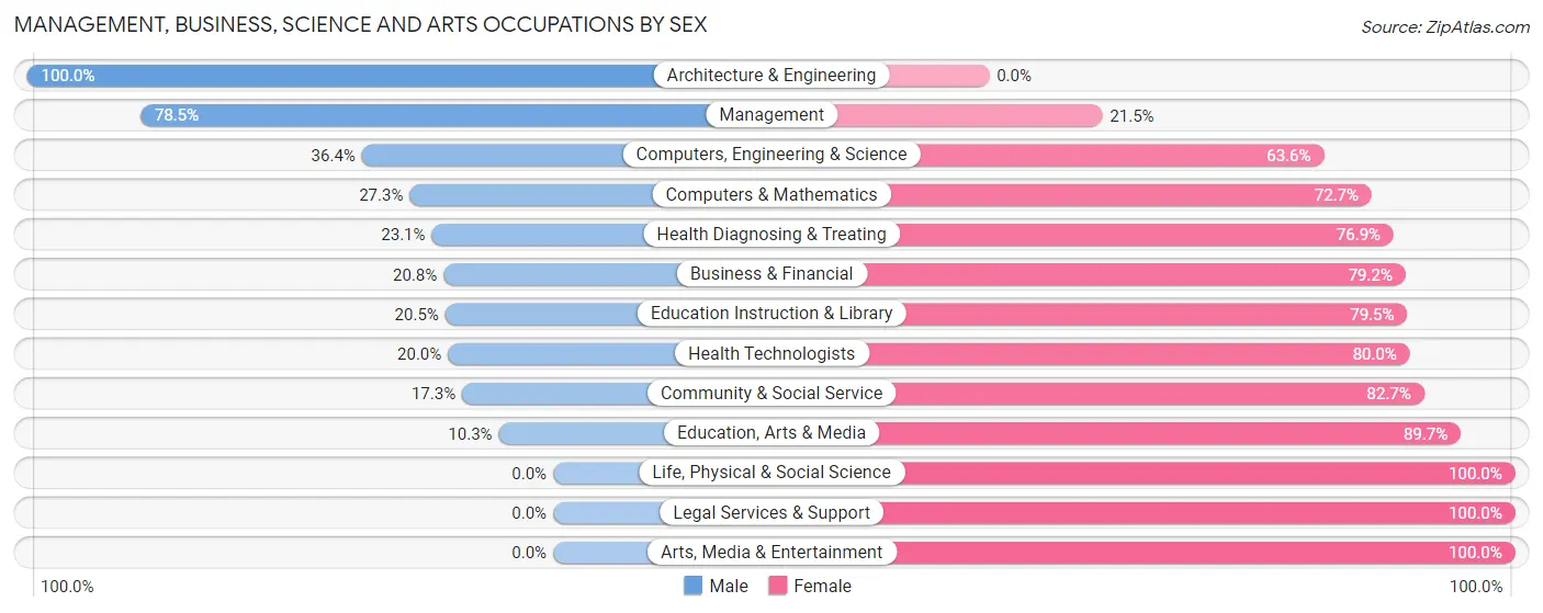 Management, Business, Science and Arts Occupations by Sex in Nance County