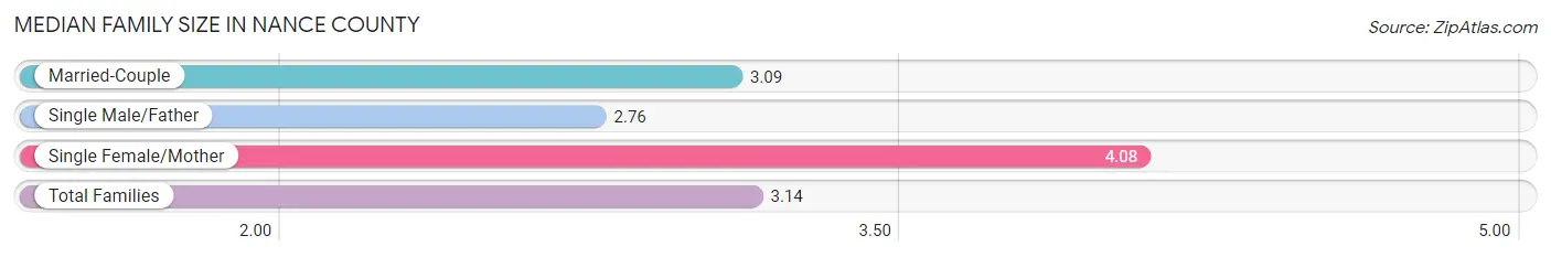 Median Family Size in Nance County