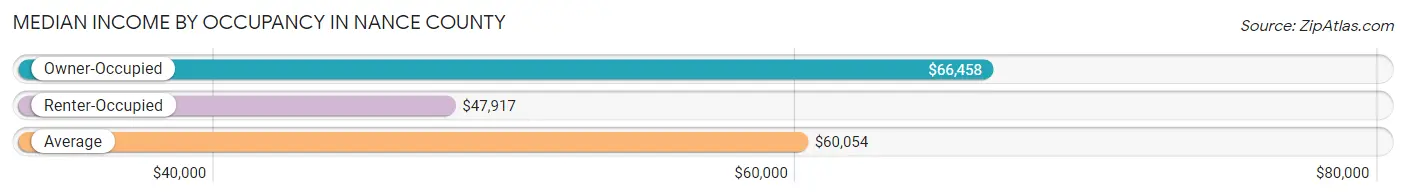 Median Income by Occupancy in Nance County