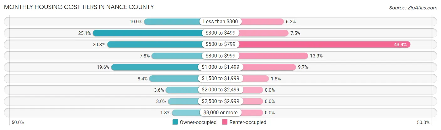 Monthly Housing Cost Tiers in Nance County