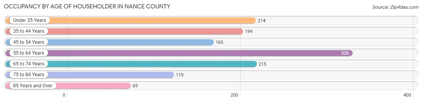 Occupancy by Age of Householder in Nance County