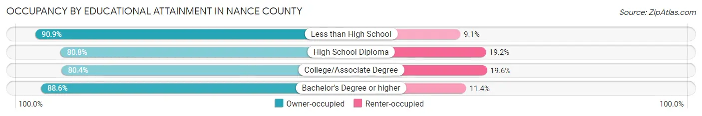 Occupancy by Educational Attainment in Nance County