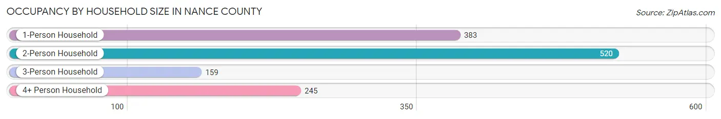 Occupancy by Household Size in Nance County