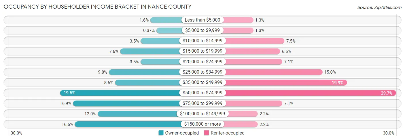 Occupancy by Householder Income Bracket in Nance County