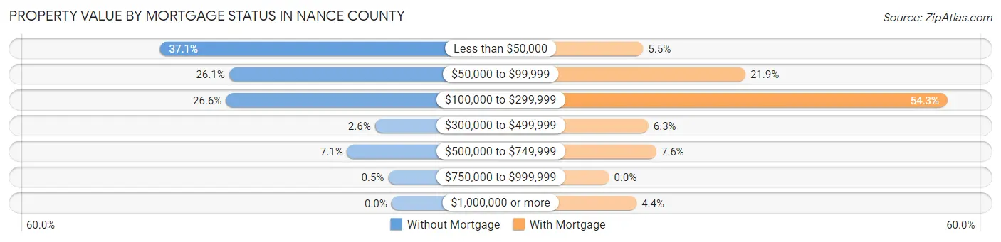 Property Value by Mortgage Status in Nance County