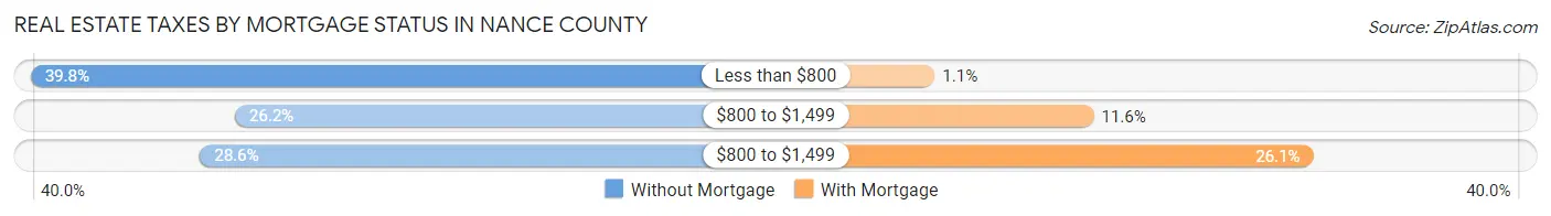 Real Estate Taxes by Mortgage Status in Nance County