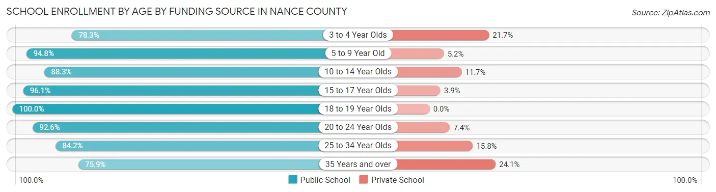 School Enrollment by Age by Funding Source in Nance County