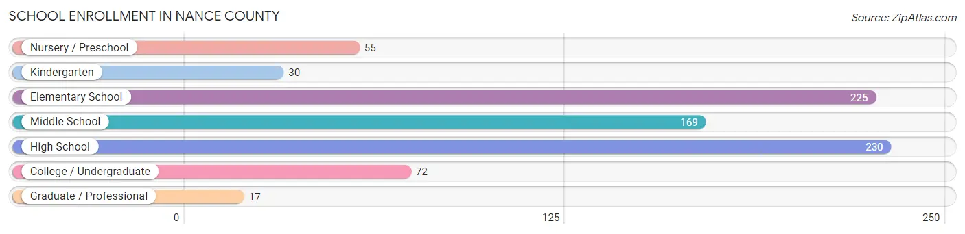 School Enrollment in Nance County