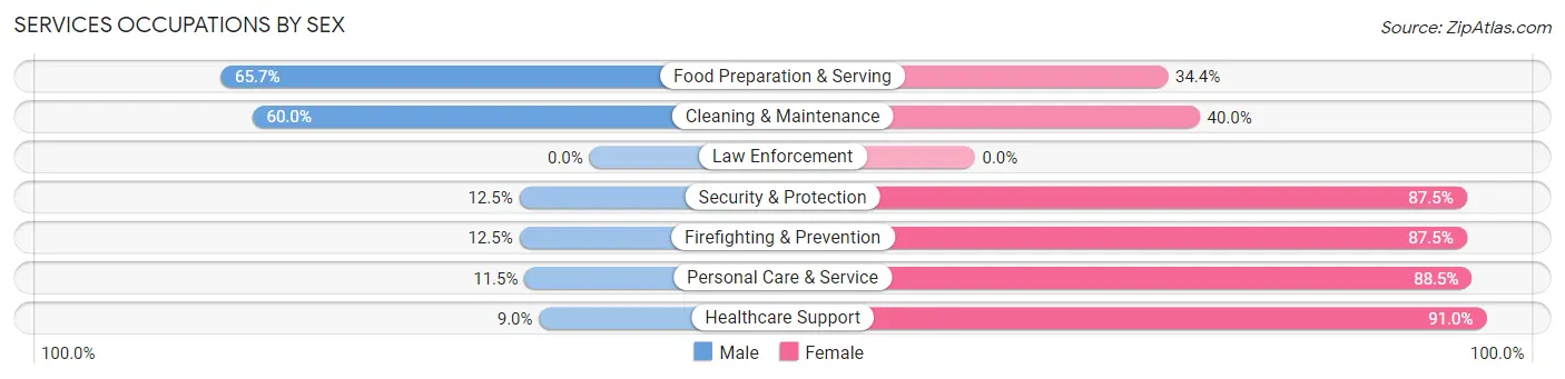 Services Occupations by Sex in Nance County