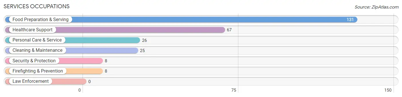 Services Occupations in Nance County