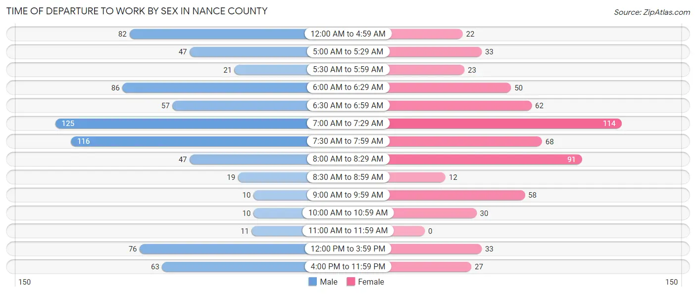 Time of Departure to Work by Sex in Nance County