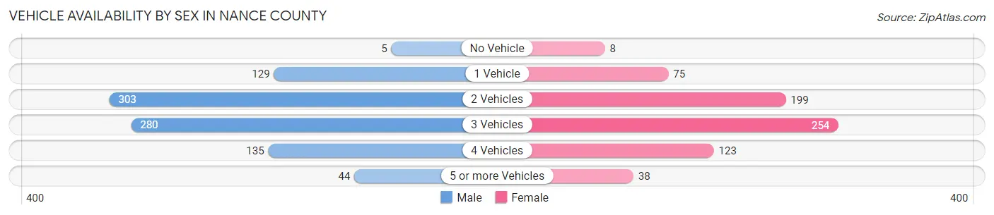 Vehicle Availability by Sex in Nance County