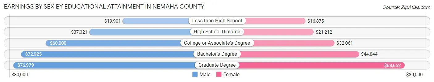 Earnings by Sex by Educational Attainment in Nemaha County