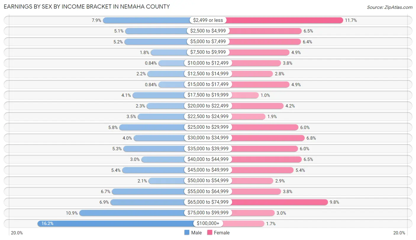 Earnings by Sex by Income Bracket in Nemaha County