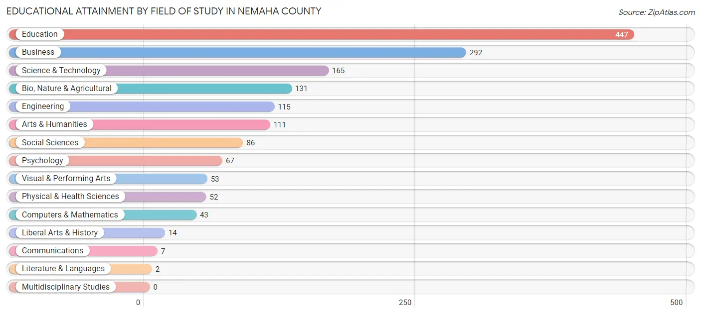Educational Attainment by Field of Study in Nemaha County