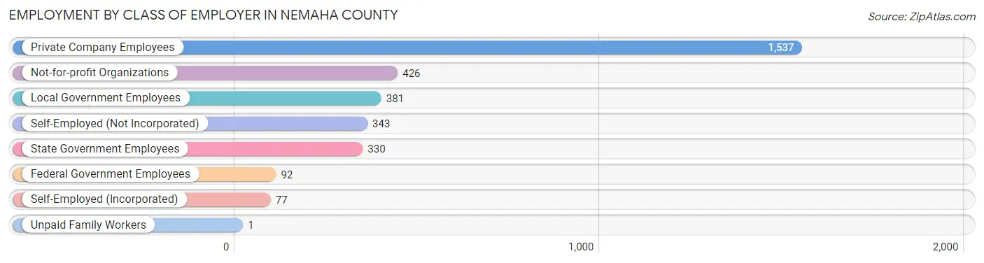 Employment by Class of Employer in Nemaha County