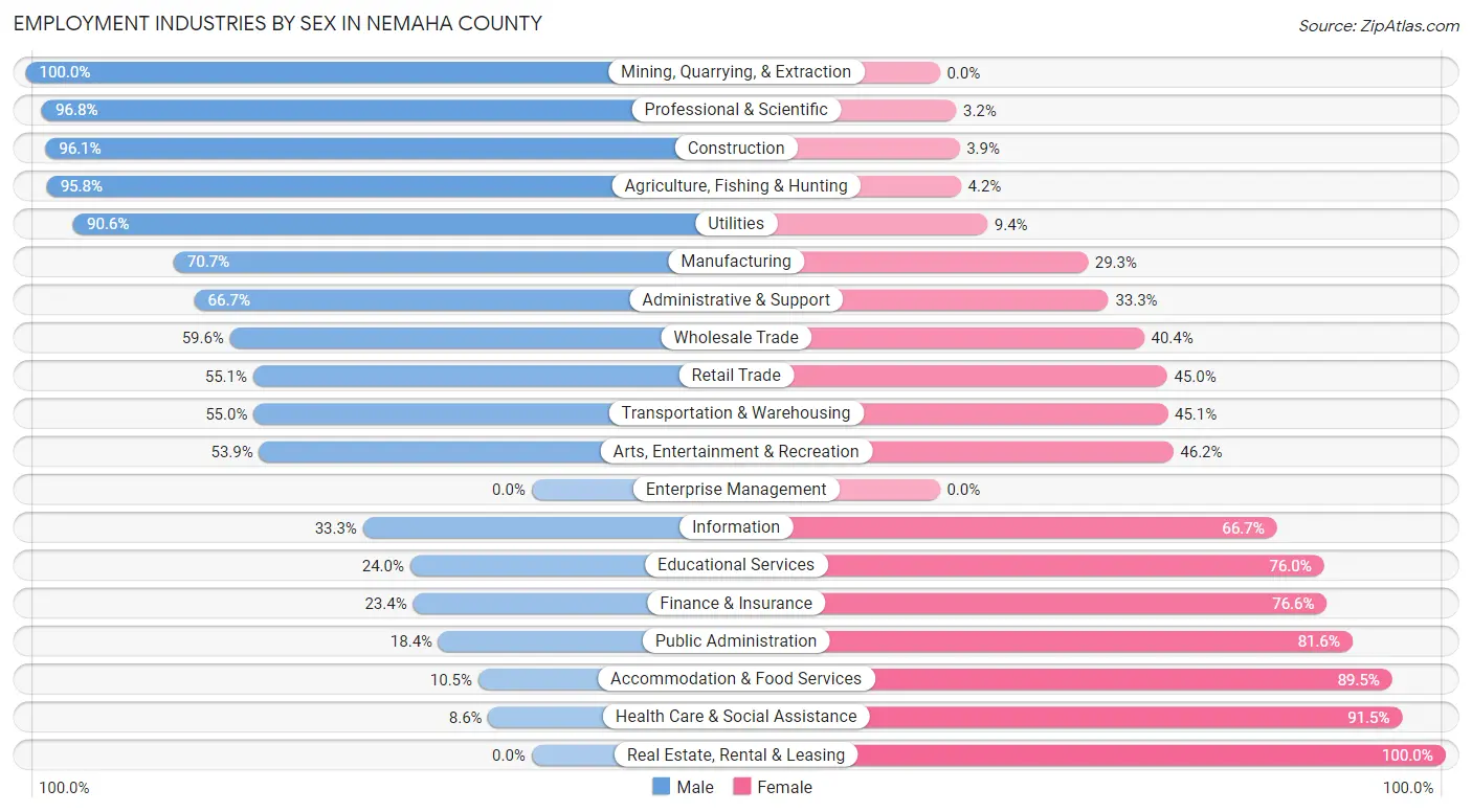 Employment Industries by Sex in Nemaha County