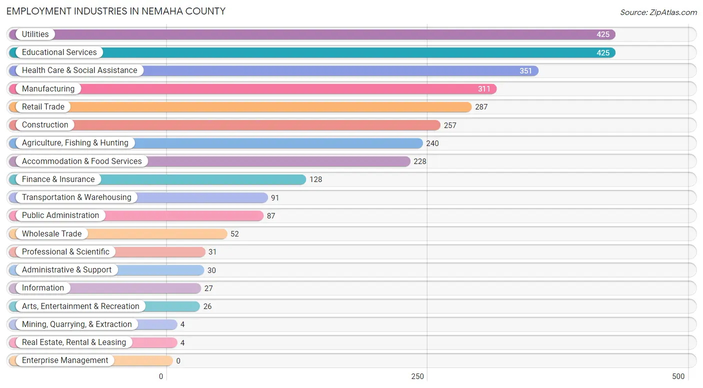 Employment Industries in Nemaha County