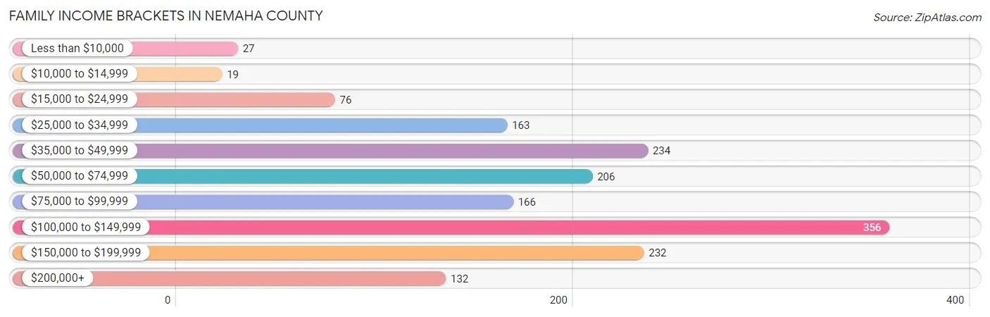 Family Income Brackets in Nemaha County