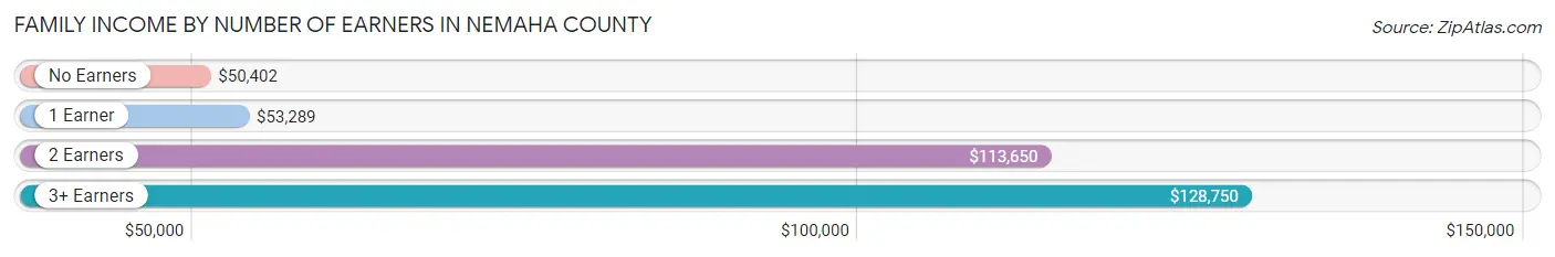 Family Income by Number of Earners in Nemaha County