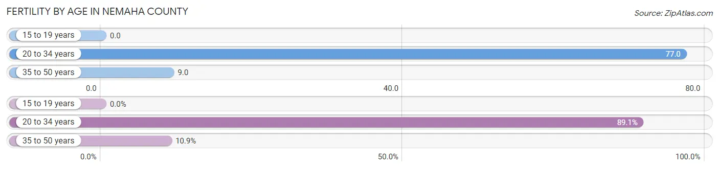 Female Fertility by Age in Nemaha County