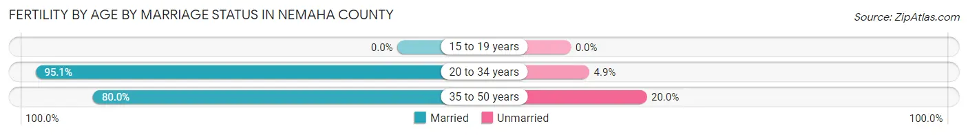 Female Fertility by Age by Marriage Status in Nemaha County