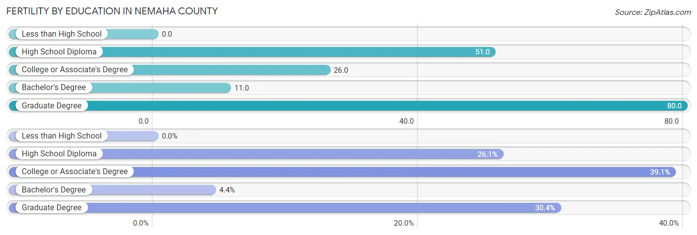 Female Fertility by Education Attainment in Nemaha County