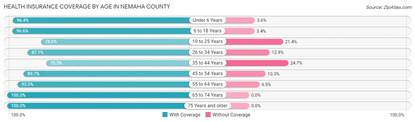 Health Insurance Coverage by Age in Nemaha County