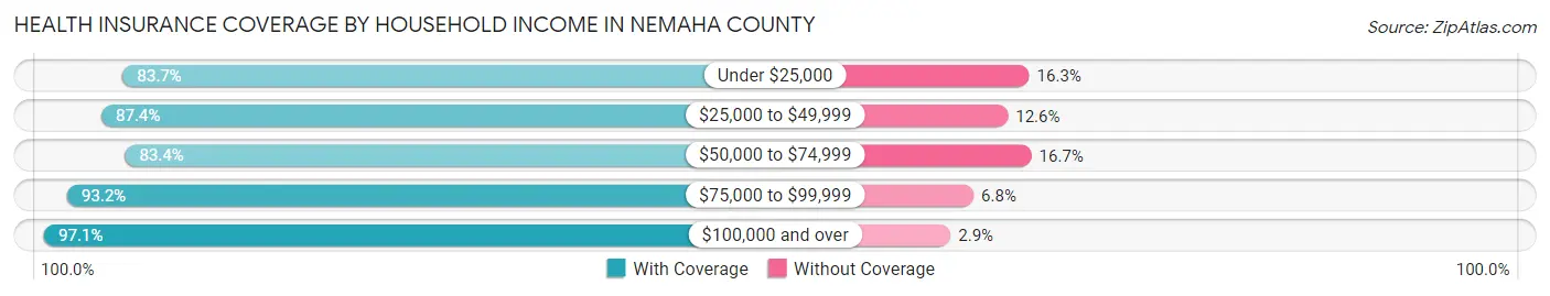 Health Insurance Coverage by Household Income in Nemaha County