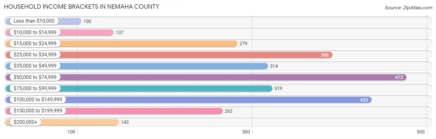 Household Income Brackets in Nemaha County