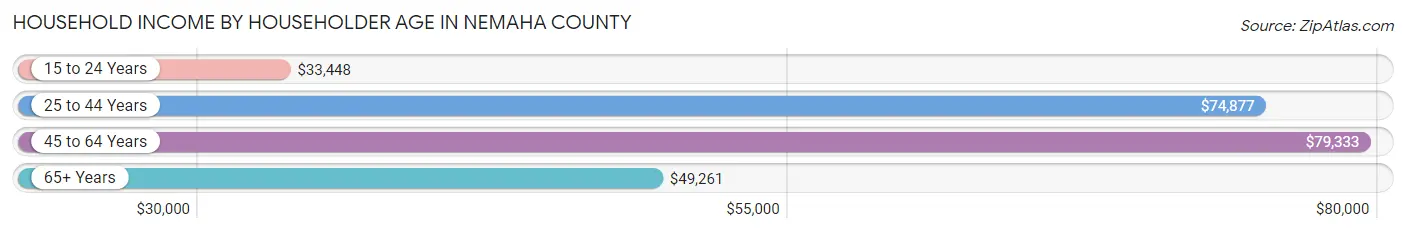 Household Income by Householder Age in Nemaha County