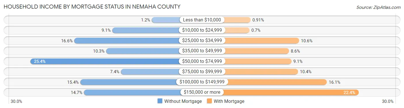 Household Income by Mortgage Status in Nemaha County