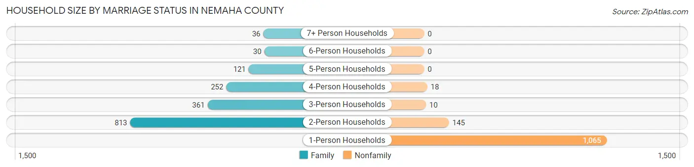 Household Size by Marriage Status in Nemaha County