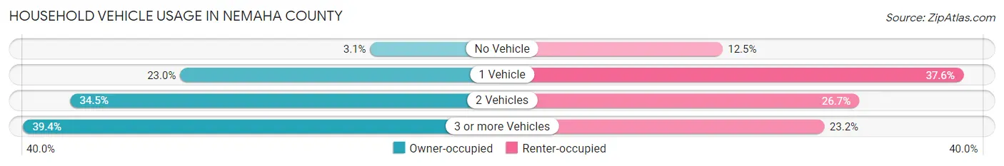 Household Vehicle Usage in Nemaha County