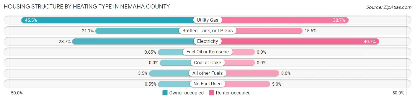 Housing Structure by Heating Type in Nemaha County