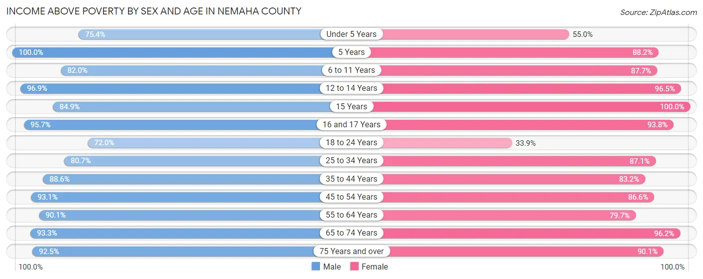 Income Above Poverty by Sex and Age in Nemaha County