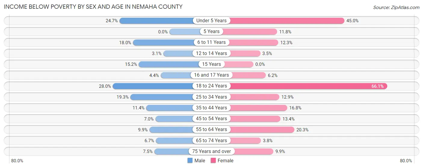 Income Below Poverty by Sex and Age in Nemaha County