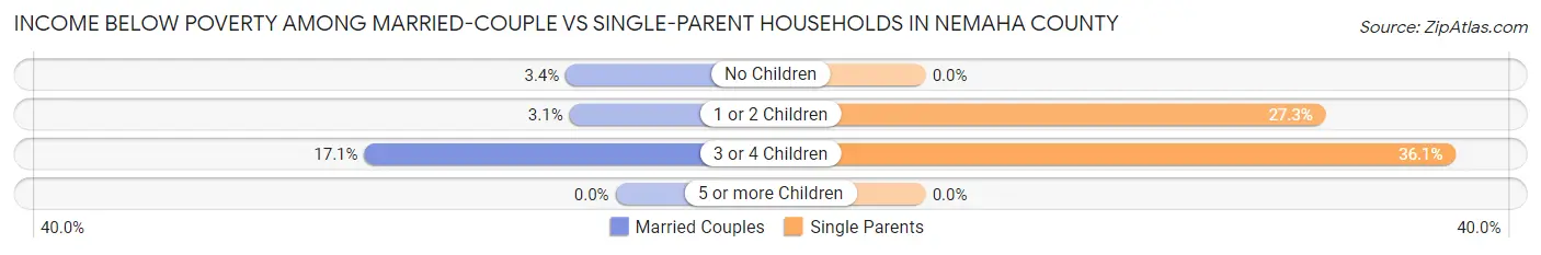 Income Below Poverty Among Married-Couple vs Single-Parent Households in Nemaha County