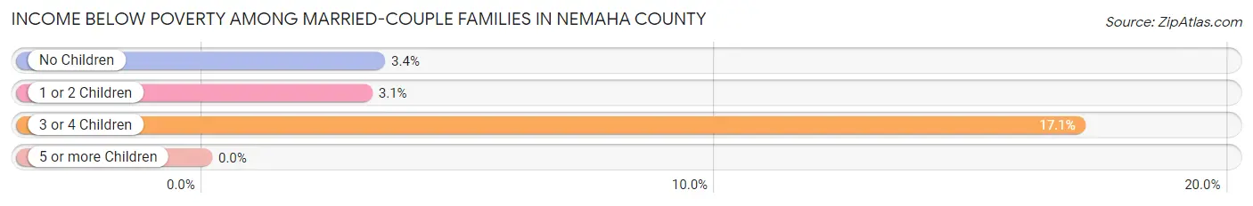 Income Below Poverty Among Married-Couple Families in Nemaha County