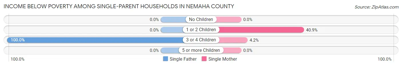 Income Below Poverty Among Single-Parent Households in Nemaha County