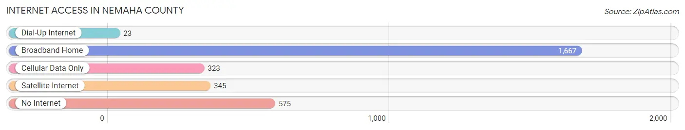 Internet Access in Nemaha County