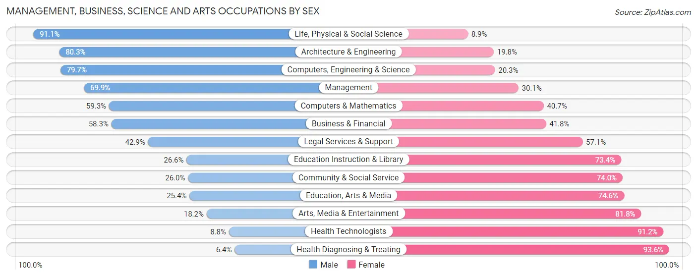 Management, Business, Science and Arts Occupations by Sex in Nemaha County