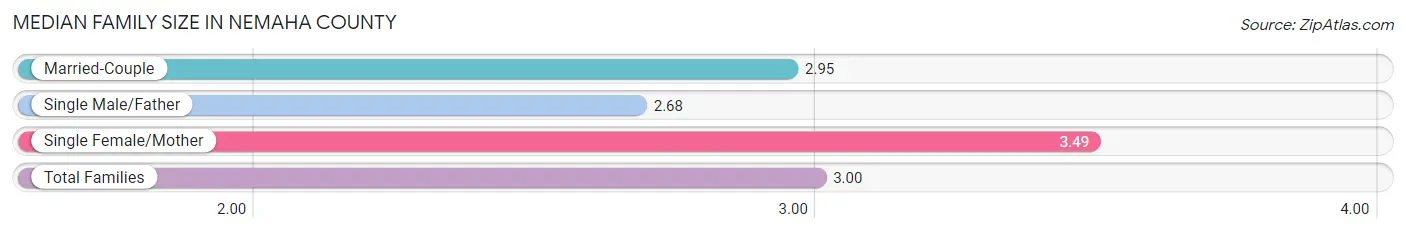 Median Family Size in Nemaha County