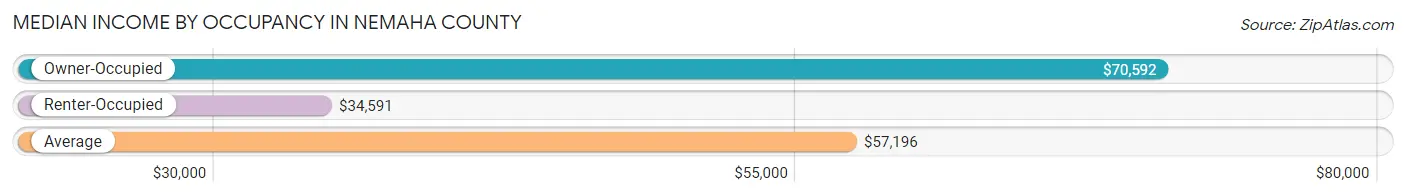 Median Income by Occupancy in Nemaha County