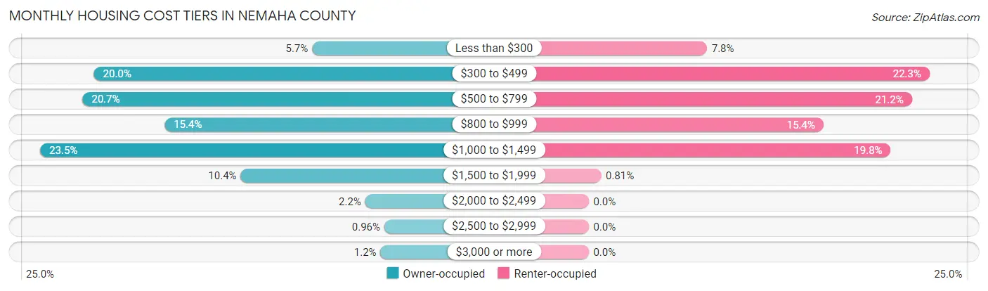Monthly Housing Cost Tiers in Nemaha County
